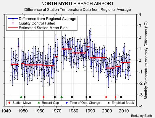 NORTH MYRTLE BEACH AIRPORT difference from regional expectation