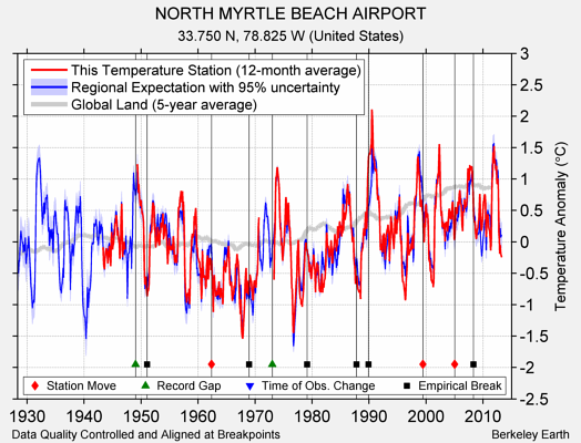 NORTH MYRTLE BEACH AIRPORT comparison to regional expectation