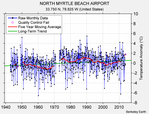 NORTH MYRTLE BEACH AIRPORT Raw Mean Temperature