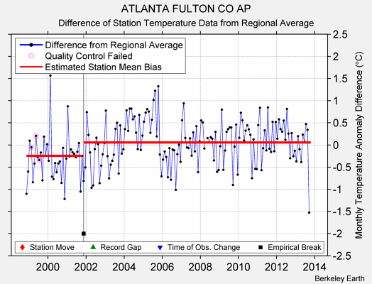 ATLANTA FULTON CO AP difference from regional expectation