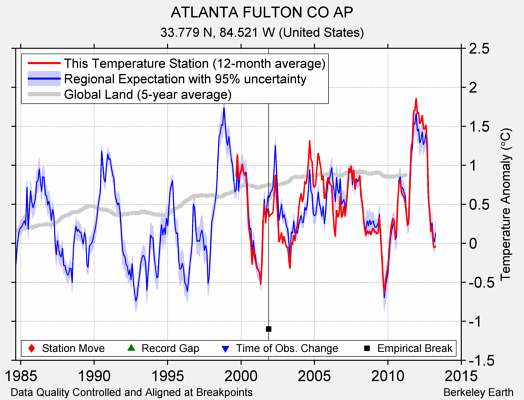 ATLANTA FULTON CO AP comparison to regional expectation