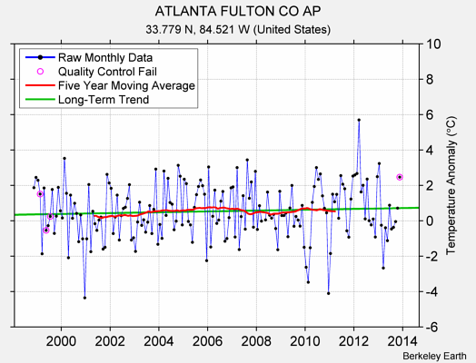 ATLANTA FULTON CO AP Raw Mean Temperature