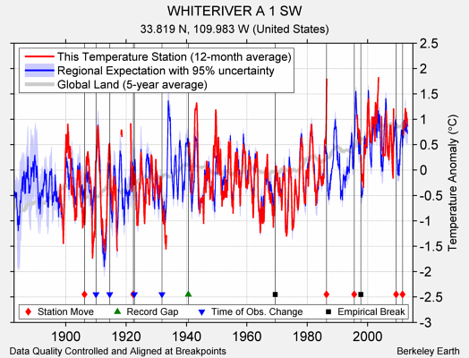 WHITERIVER A 1 SW comparison to regional expectation