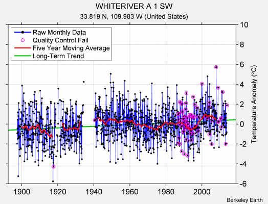 WHITERIVER A 1 SW Raw Mean Temperature