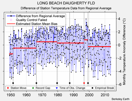 LONG BEACH DAUGHERTY FLD difference from regional expectation