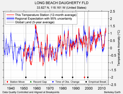 LONG BEACH DAUGHERTY FLD comparison to regional expectation