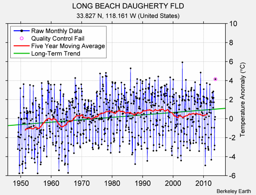 LONG BEACH DAUGHERTY FLD Raw Mean Temperature