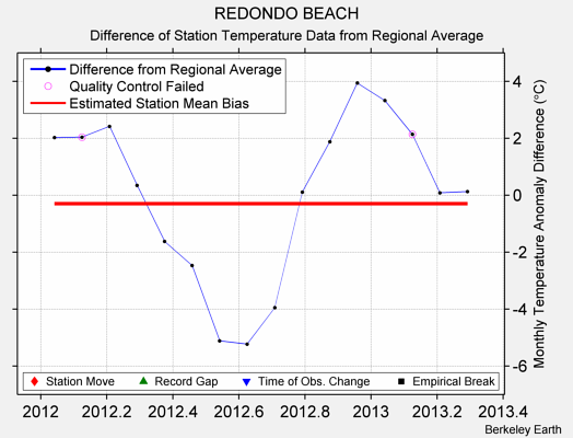 REDONDO BEACH difference from regional expectation