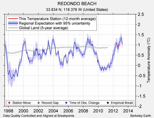 REDONDO BEACH comparison to regional expectation