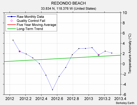 REDONDO BEACH Raw Mean Temperature