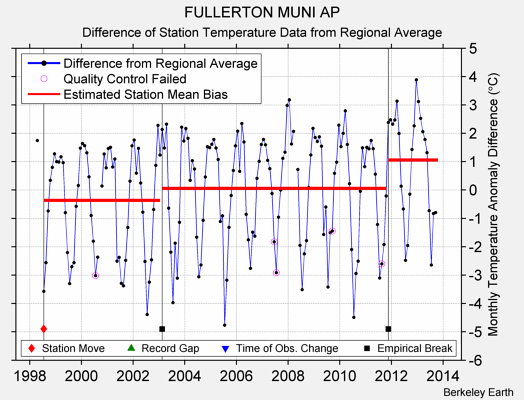 FULLERTON MUNI AP difference from regional expectation