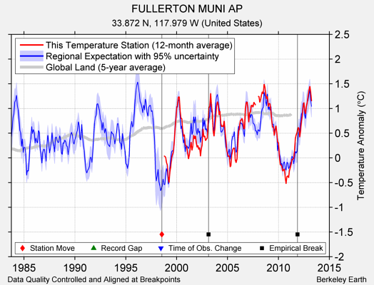 FULLERTON MUNI AP comparison to regional expectation