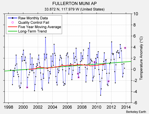 FULLERTON MUNI AP Raw Mean Temperature