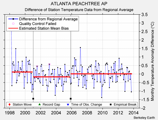 ATLANTA PEACHTREE AP difference from regional expectation