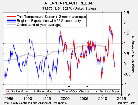 ATLANTA PEACHTREE AP comparison to regional expectation