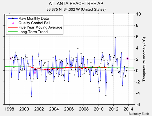 ATLANTA PEACHTREE AP Raw Mean Temperature