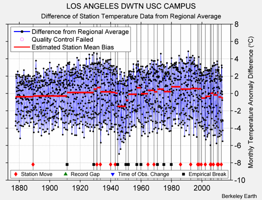 LOS ANGELES DWTN USC CAMPUS difference from regional expectation