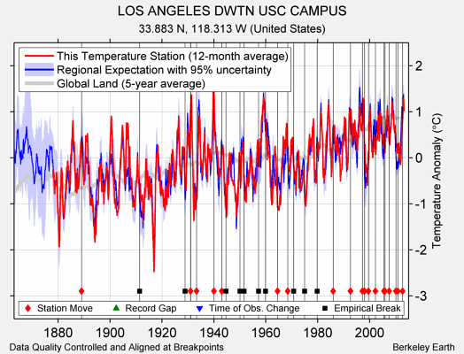 LOS ANGELES DWTN USC CAMPUS comparison to regional expectation