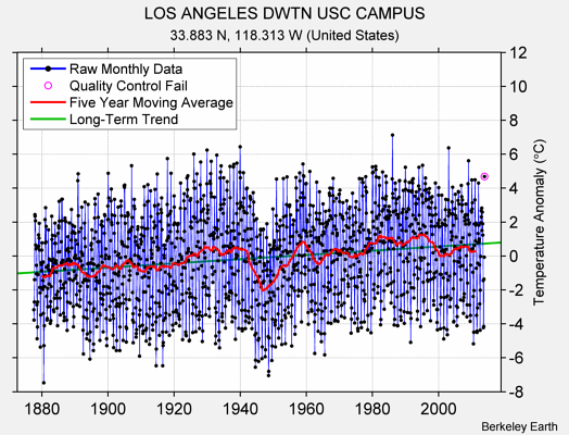 LOS ANGELES DWTN USC CAMPUS Raw Mean Temperature