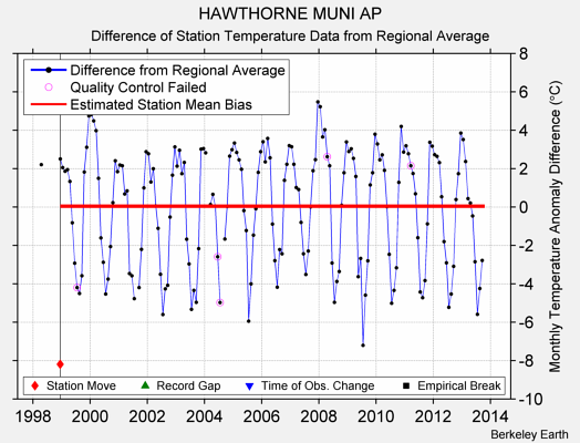 HAWTHORNE MUNI AP difference from regional expectation