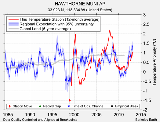 HAWTHORNE MUNI AP comparison to regional expectation