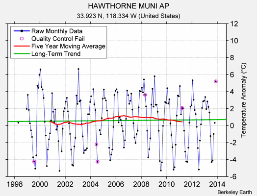 HAWTHORNE MUNI AP Raw Mean Temperature