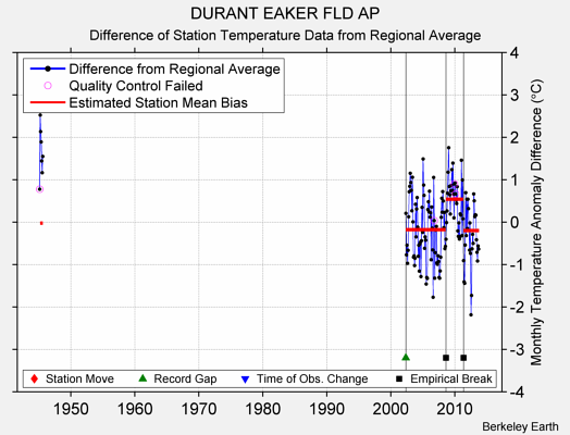 DURANT EAKER FLD AP difference from regional expectation