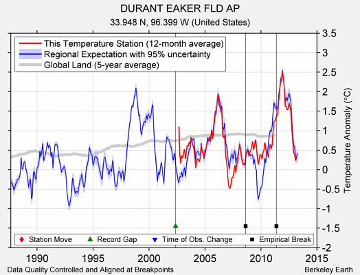 DURANT EAKER FLD AP comparison to regional expectation