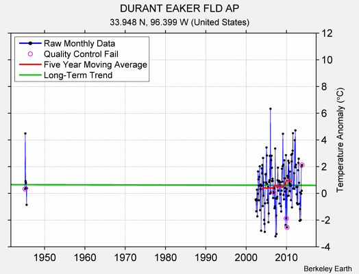 DURANT EAKER FLD AP Raw Mean Temperature