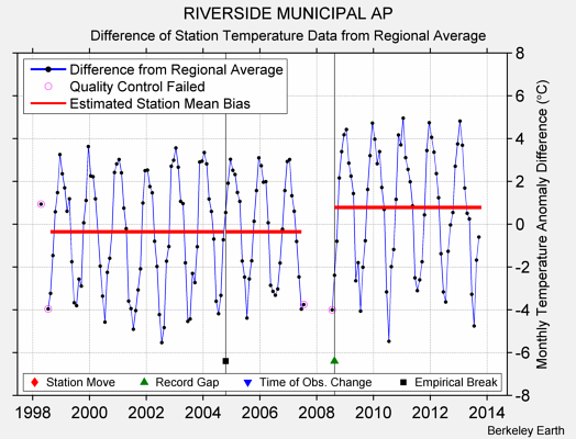 RIVERSIDE MUNICIPAL AP difference from regional expectation