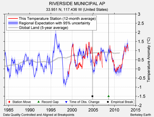 RIVERSIDE MUNICIPAL AP comparison to regional expectation