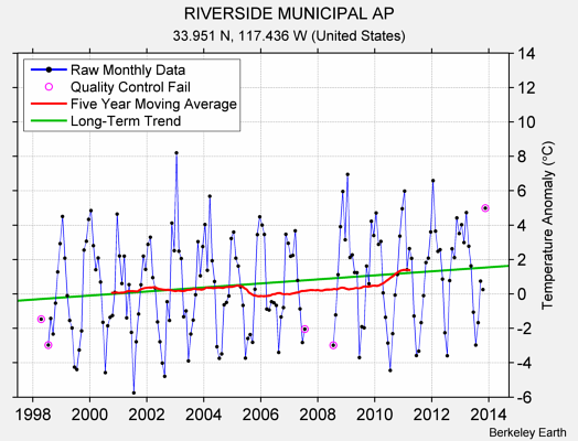 RIVERSIDE MUNICIPAL AP Raw Mean Temperature