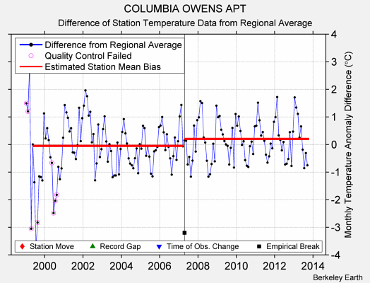 COLUMBIA OWENS APT difference from regional expectation