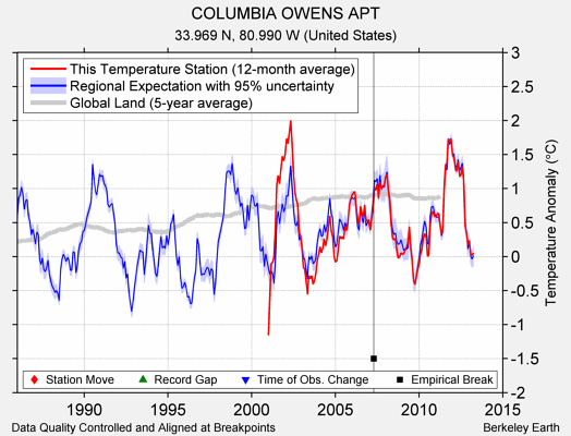 COLUMBIA OWENS APT comparison to regional expectation