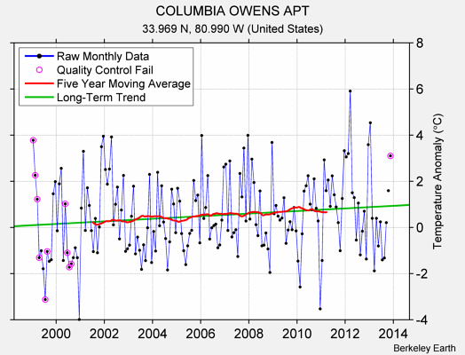 COLUMBIA OWENS APT Raw Mean Temperature