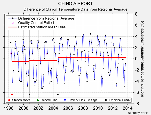 CHINO AIRPORT difference from regional expectation