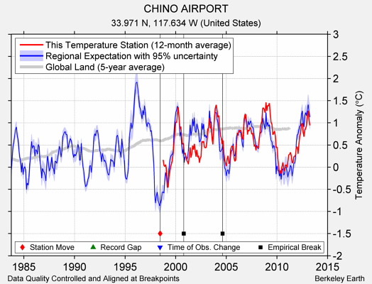 CHINO AIRPORT comparison to regional expectation