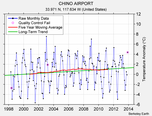 CHINO AIRPORT Raw Mean Temperature