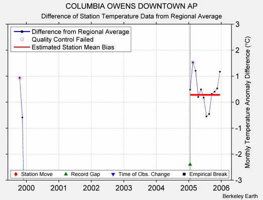 COLUMBIA OWENS DOWNTOWN AP difference from regional expectation