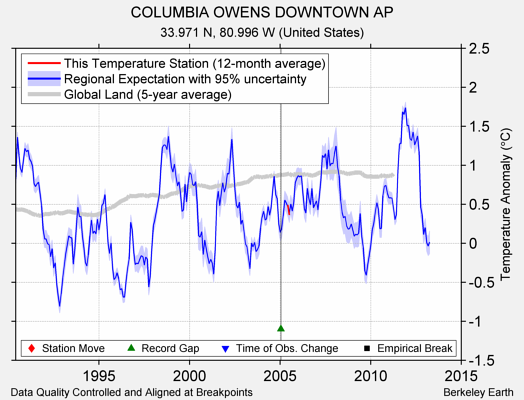 COLUMBIA OWENS DOWNTOWN AP comparison to regional expectation