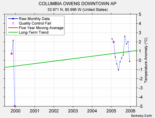 COLUMBIA OWENS DOWNTOWN AP Raw Mean Temperature