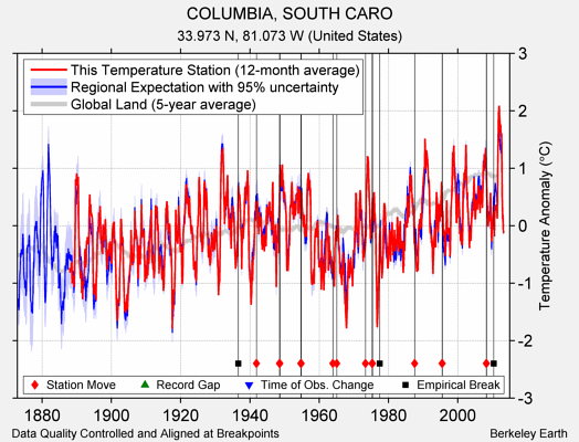 COLUMBIA, SOUTH CARO comparison to regional expectation