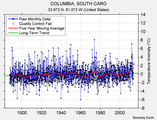 COLUMBIA, SOUTH CARO Raw Mean Temperature