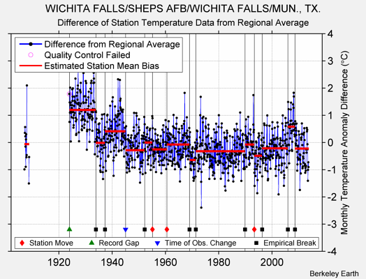 WICHITA FALLS/SHEPS AFB/WICHITA FALLS/MUN., TX. difference from regional expectation