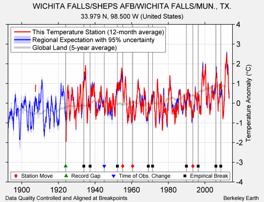 WICHITA FALLS/SHEPS AFB/WICHITA FALLS/MUN., TX. comparison to regional expectation