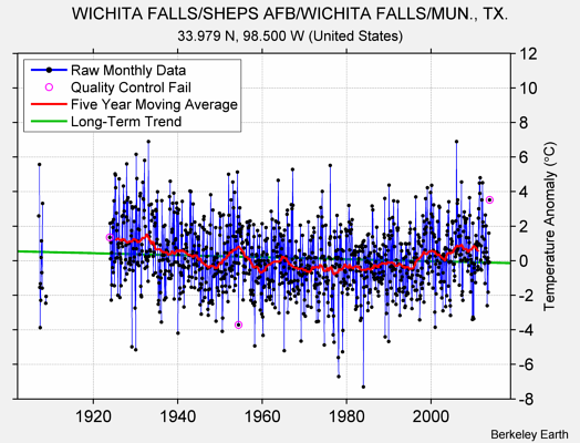 WICHITA FALLS/SHEPS AFB/WICHITA FALLS/MUN., TX. Raw Mean Temperature