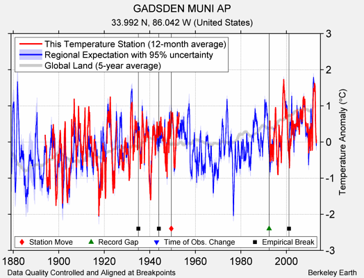 GADSDEN MUNI AP comparison to regional expectation