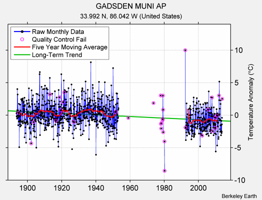 GADSDEN MUNI AP Raw Mean Temperature