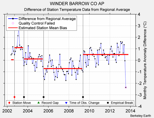 WINDER BARROW CO AP difference from regional expectation