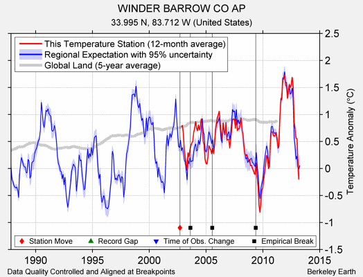 WINDER BARROW CO AP comparison to regional expectation